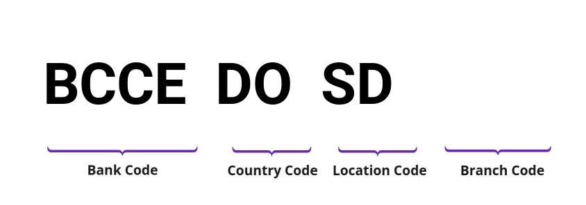 SWIFT / BIC BCCEDOSD