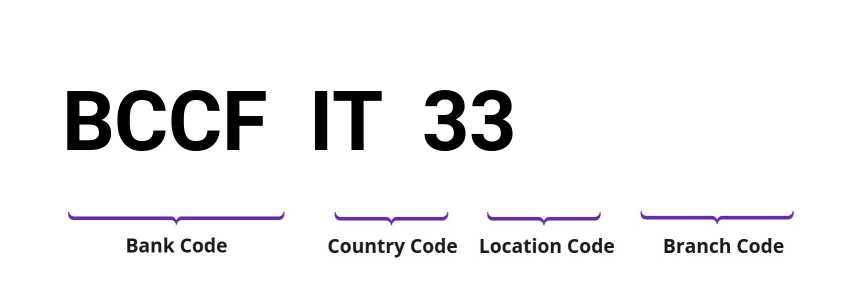 SWIFT / BIC BCCFIT33