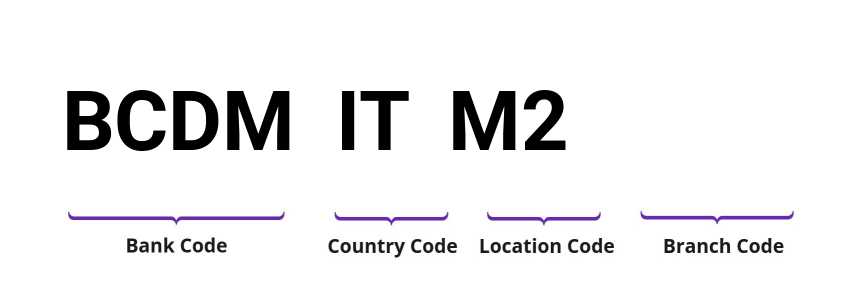 SWIFT / BIC BCDMITM2