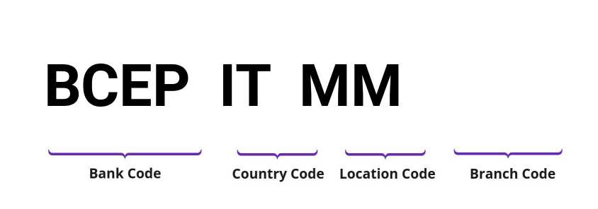 SWIFT / BIC BCEPITMM