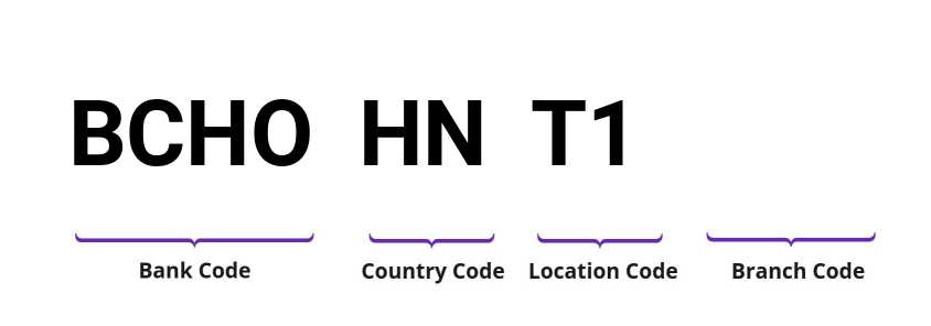 SWIFT / BIC BCHOHNT1