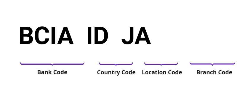 SWIFT / BIC BCIAIDJA