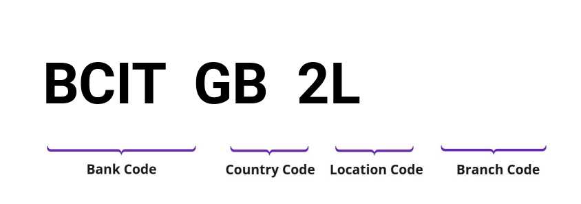 SWIFT / BIC BCITGB2L