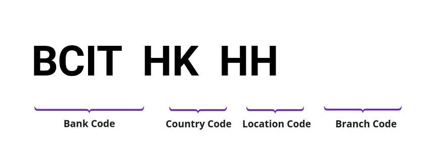 SWIFT / BIC BCITHKHH