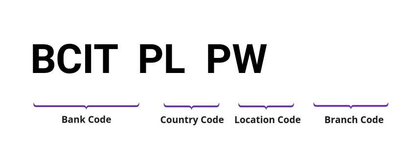 SWIFT / BIC BCITPLPW
