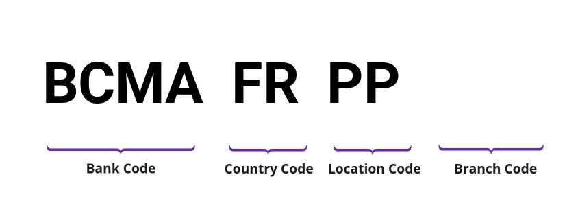 SWIFT / BIC BCMAFRPP