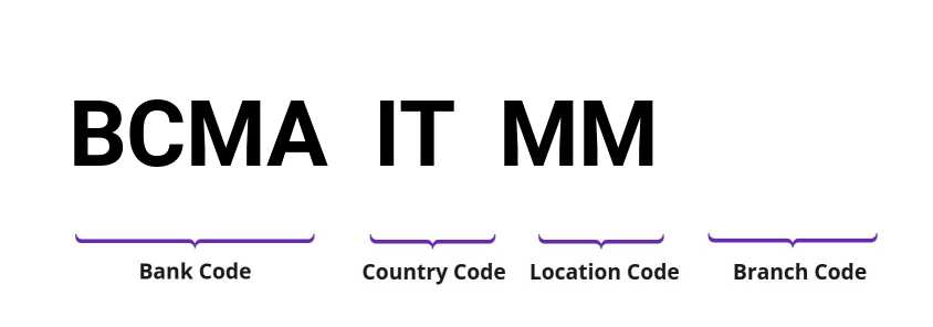 SWIFT / BIC BCMAITMM