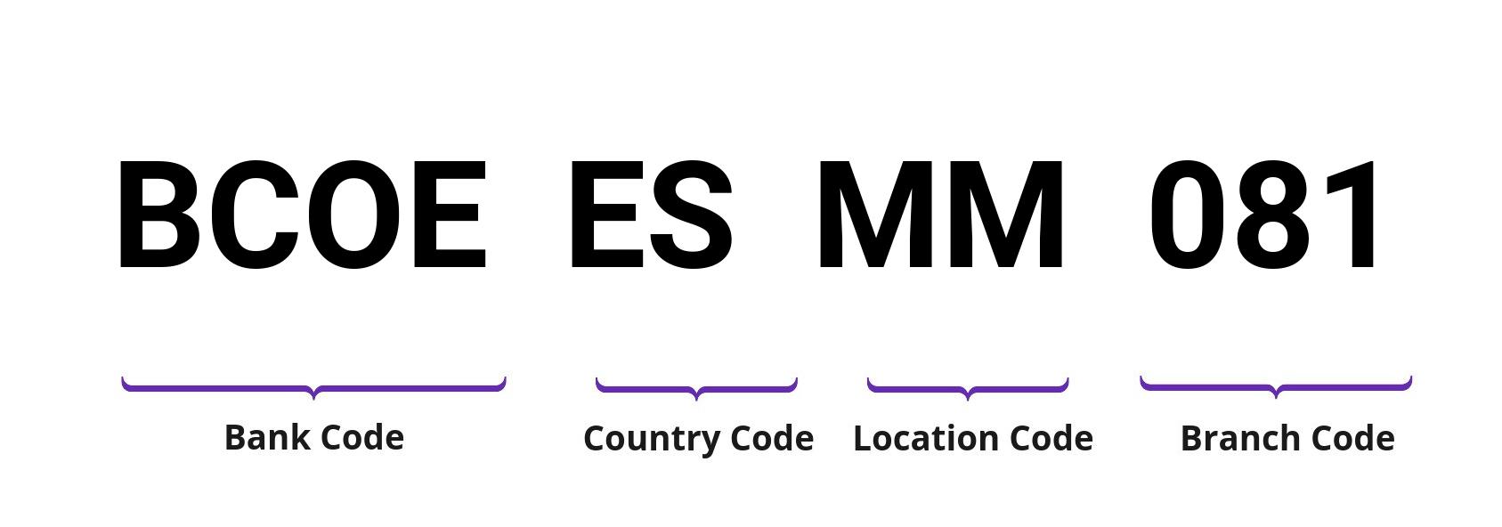 SWIFT / BIC BCOEESMM081