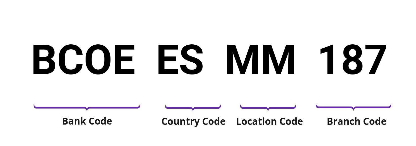 SWIFT / BIC BCOEESMM187