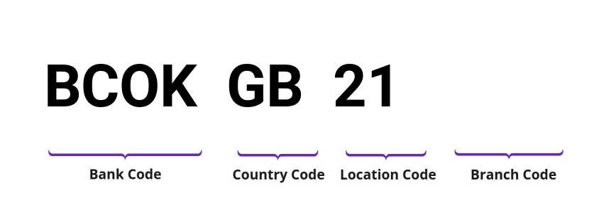 SWIFT / BIC BCOKGB21