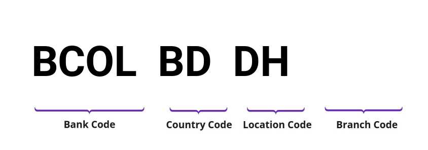 SWIFT / BIC BCOLBDDH