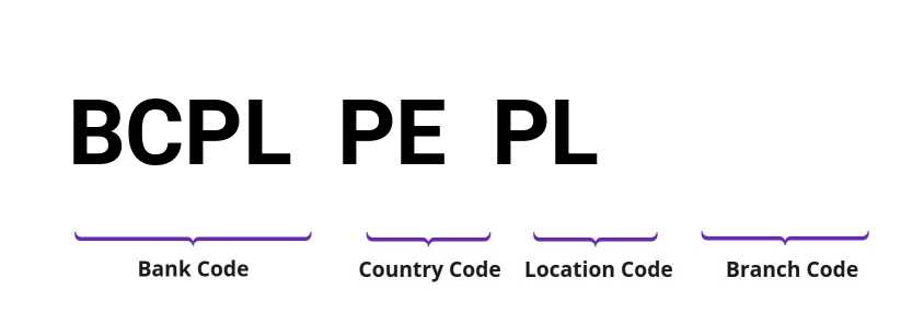 SWIFT / BIC BCPLPEPL