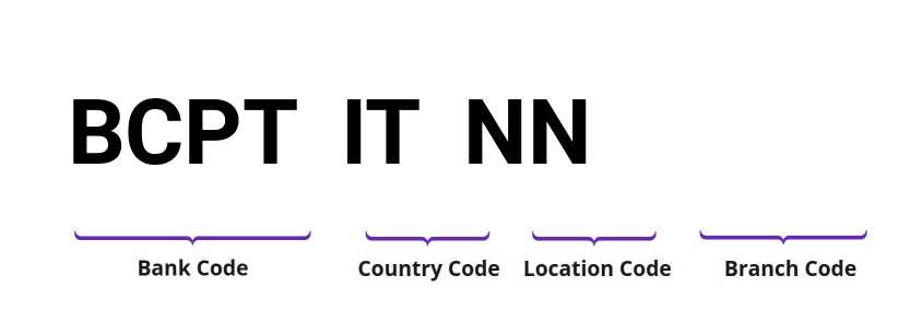SWIFT / BIC BCPTITNN