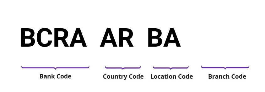 SWIFT / BIC BCRAARBA