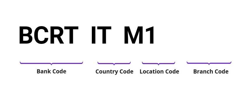 SWIFT / BIC BCRTITM1