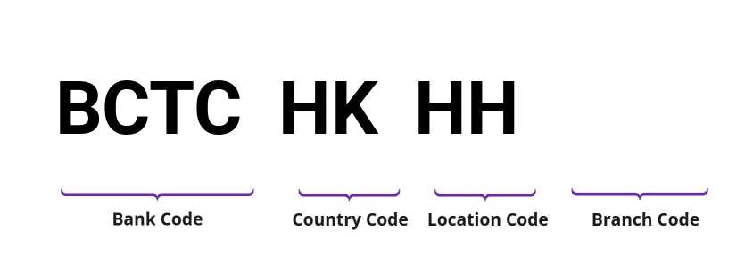 SWIFT / BIC BCTCHKHH