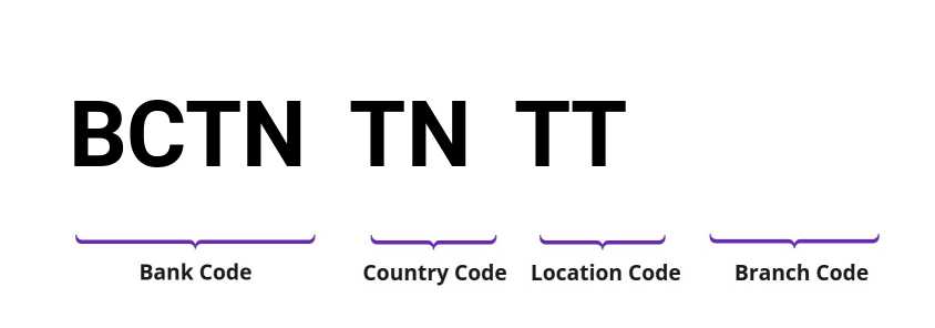 SWIFT / BIC BCTNTNTT