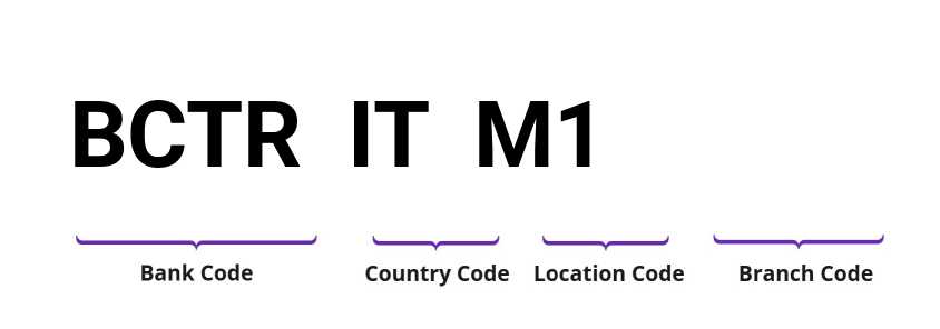 SWIFT / BIC BCTRITM1
