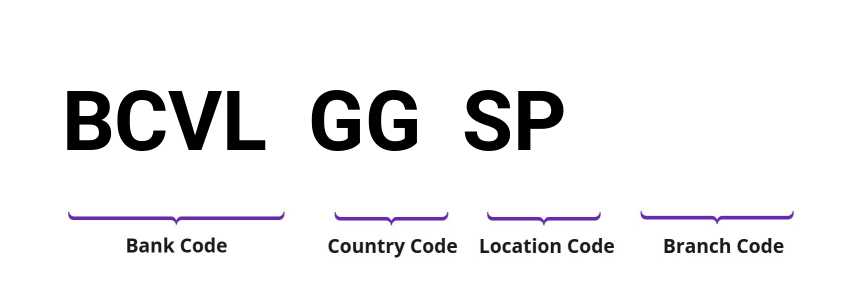SWIFT / BIC BCVLGGSP