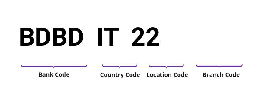 SWIFT / BIC BDBDIT22