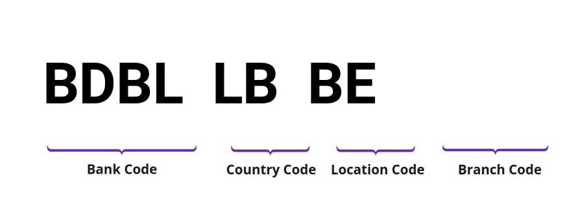 SWIFT / BIC BDBLLBBE