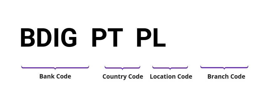 SWIFT / BIC BDIGPTPL