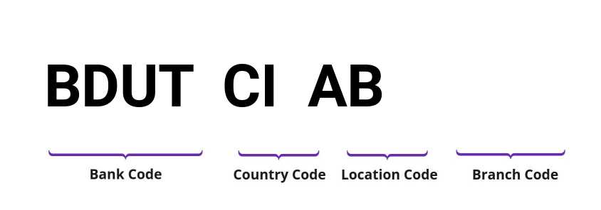 SWIFT / BIC BDUTCIAB