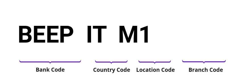 SWIFT / BIC BEEPITM1