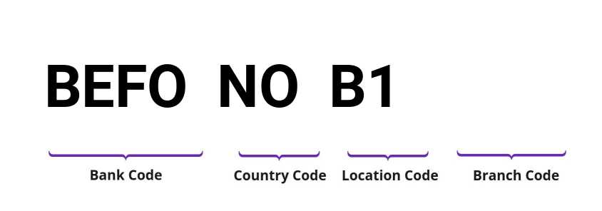 SWIFT / BIC BEFONOB1