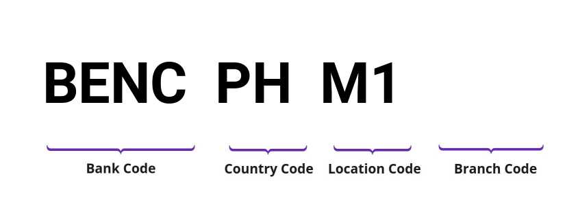 SWIFT / BIC BENCPHM1