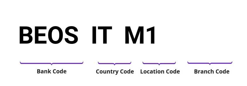 SWIFT / BIC BEOSITM1