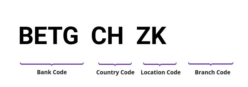 SWIFT / BIC BETGCHZK