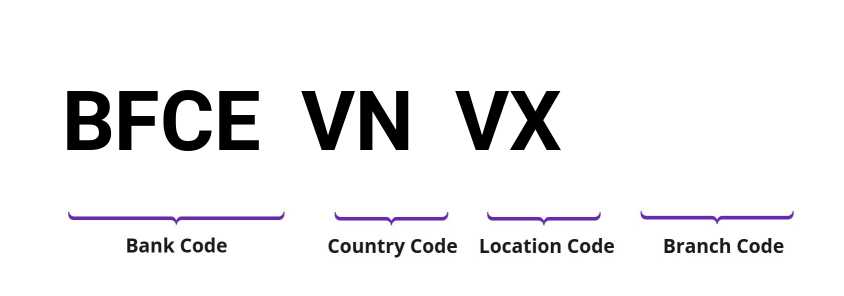 SWIFT / BIC BFCEVNVX