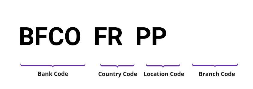 SWIFT / BIC BFCOFRPP