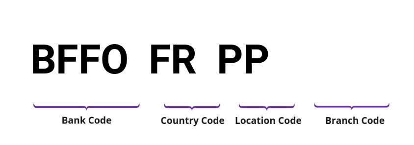 SWIFT / BIC BFFOFRPP