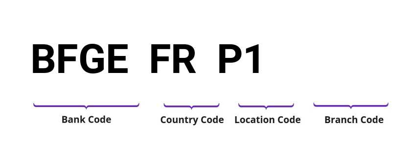 SWIFT / BIC BFGEFRP1