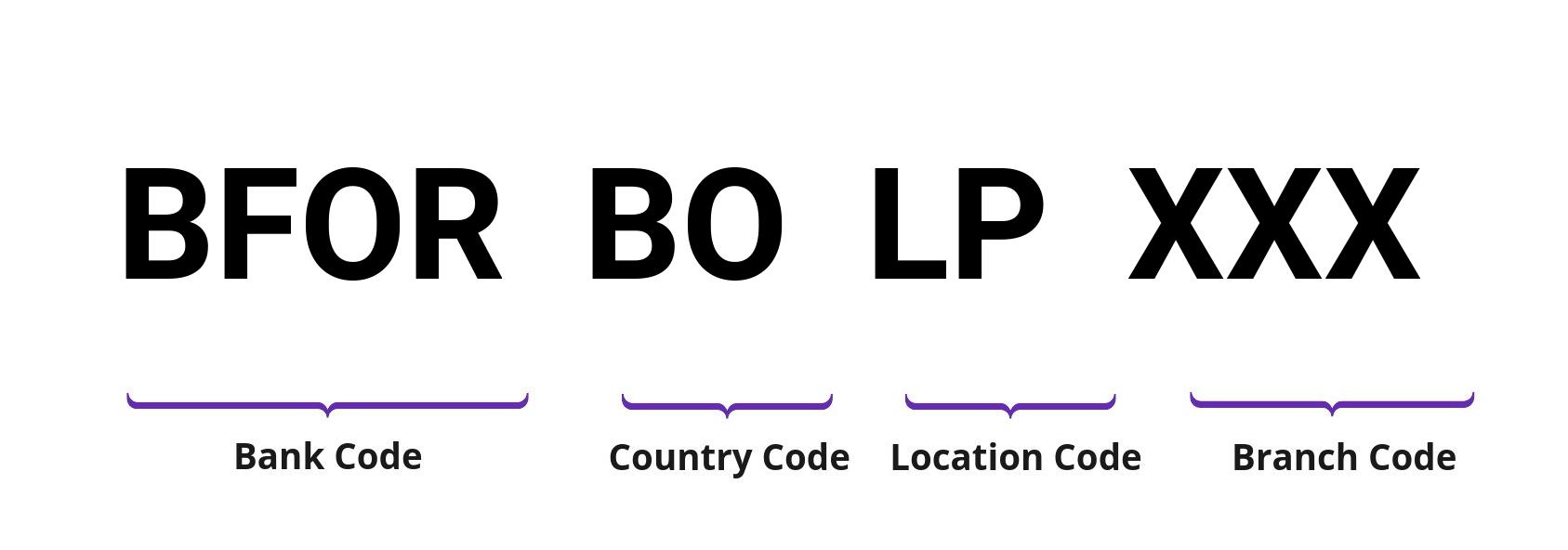 SWIFT / BIC BFORBOLP