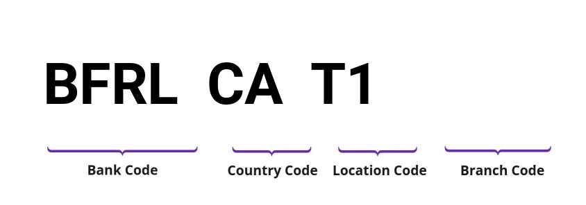 SWIFT / BIC BFRLCAT1