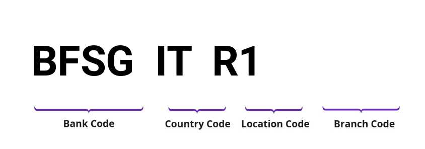 SWIFT / BIC BFSGITR1