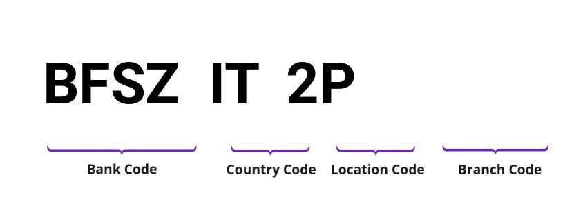 SWIFT / BIC BFSZIT2P