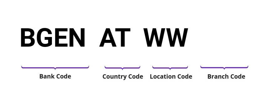 SWIFT / BIC BGENATWW