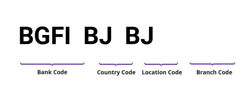 SWIFT / BIC BGFIBJBJ