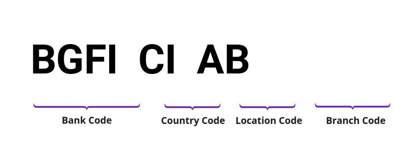SWIFT / BIC BGFICIAB