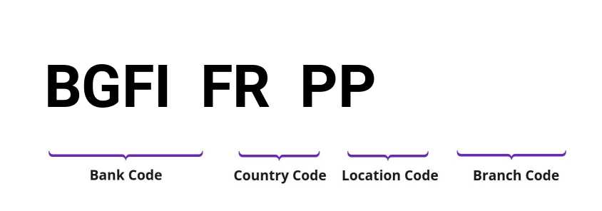 SWIFT / BIC BGFIFRPP