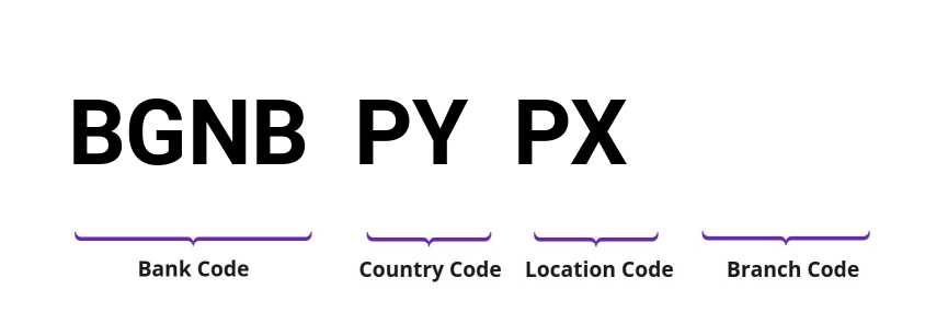 SWIFT / BIC BGNBPYPX