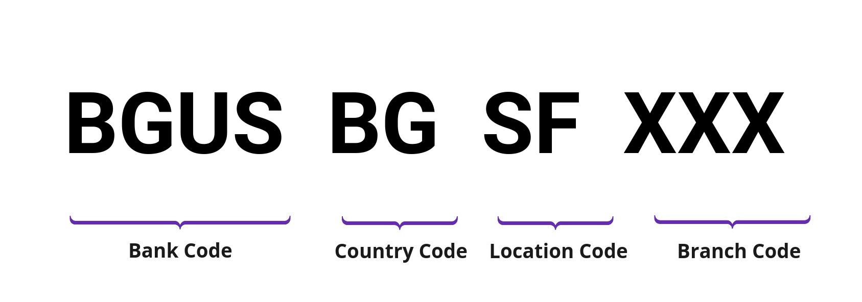 SWIFT / BIC BGUSBGSF