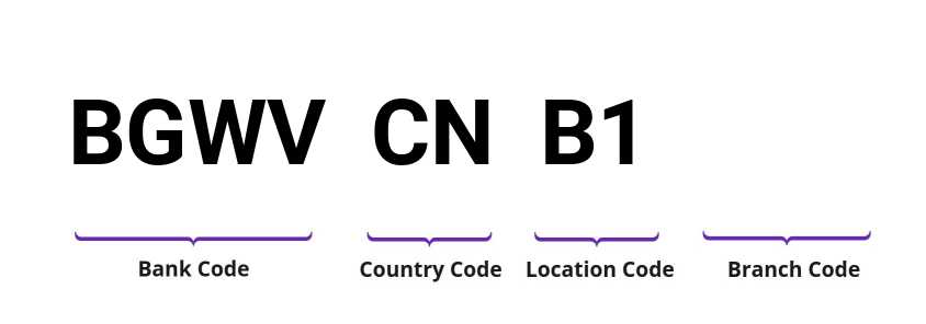 SWIFT / BIC BGWVCNB1