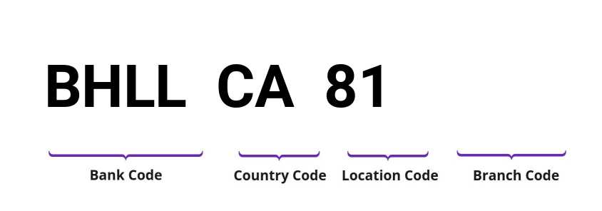 SWIFT / BIC BHLLCA81