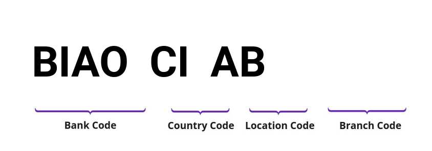 SWIFT / BIC BIAOCIAB