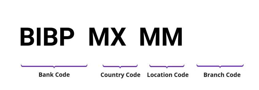 SWIFT / BIC BIBPMXMM